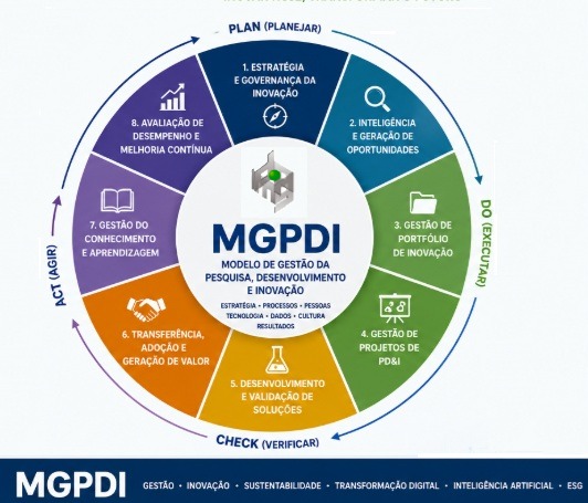 Modelo MGPDI no caminho das evoluções tecnológicas